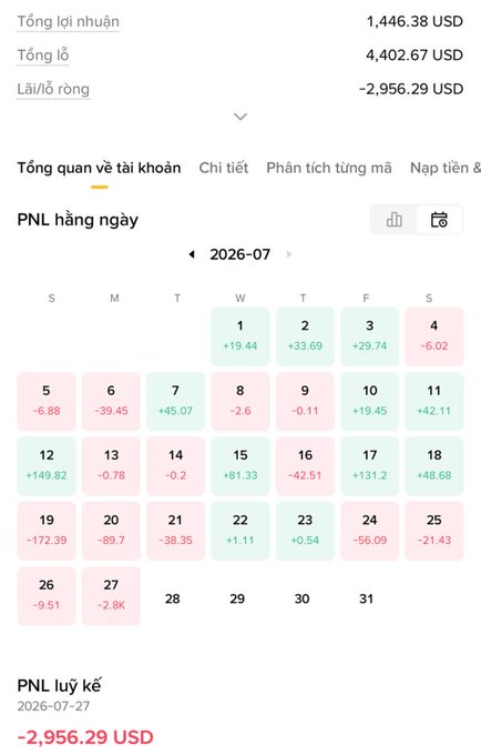 A Binance futures trading dashboard for July 2026 showing a total realized profit/loss of -2,956.29 USD, with daily P&L calendar entries heavily skewed to losses (highlighted in red) including a notable -2.8K loss on July 27, 2026. The image reflects the post's lament about incurring an unusually large $3K loss, with the user humorously blaming "CZ" (Binance's former CEO Changpeng Zhao) and expressing frustration about losing discipline in their trading.