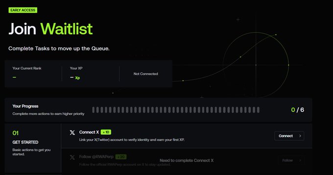 A dark-themed 'Join Waitlist' page marked 'EARLY ACCESS' showing current rank and XP progress at 0/6, with tasks to 'Connect X' (+10 XP) and 'Follow @RWAPerp' requiring prior completion of Connect X.