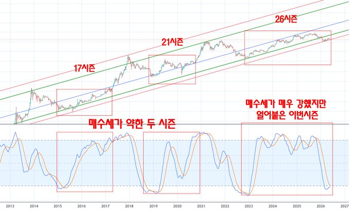 The image is a graph that shows different price trends over time for a foreign currency, most likely in Korean. The x-axis of the graph displays dates from 2013 to 2016, while the y-axis represents the value of the currency, indicating its fluctuations in various quarters and years.