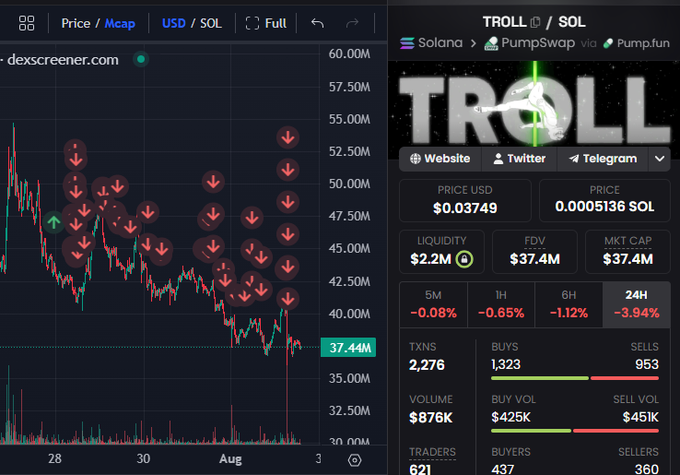 A DexScreener chart for TROLL/SOL on PumpSwap via Pump.fun shows the token priced at $0.03749 (0.0005136 SOL) with a market cap of $37.4M, though it's down 3.94% in 24 hours amid heavy sell pressure (953 sells vs 1,323 buys). The declining price action with numerous downward arrows illustrates the selling activity referenced in the post about the $CATE whale liquidating their TROLL holdings.