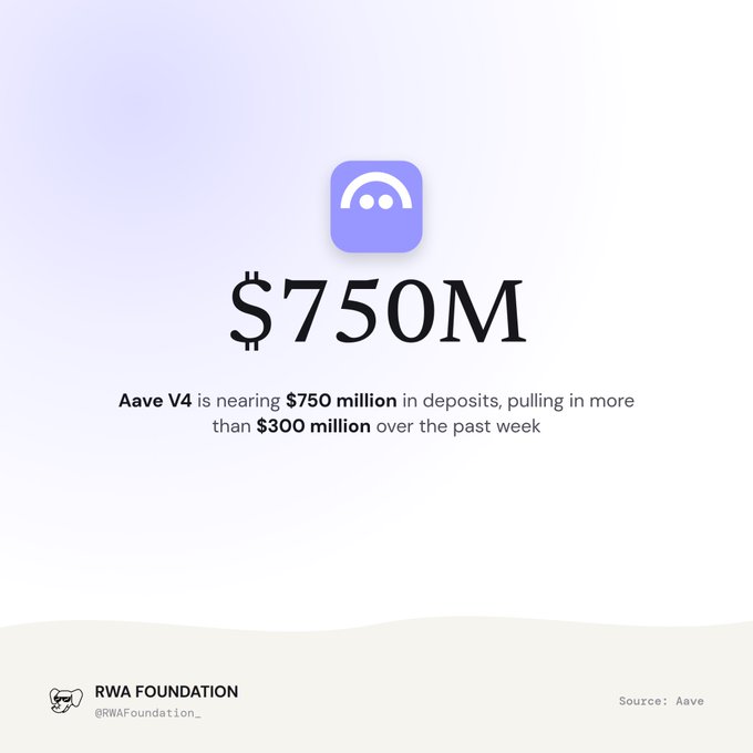 An infographic from RWA Foundation highlights that Aave V4 is approaching $750 million in deposits, with over $300 million added in the past week, featuring the Aave logo and a "Source: Aave" credit. The image visually reinforces the post's key metrics about Aave V4's rapid deposit growth.