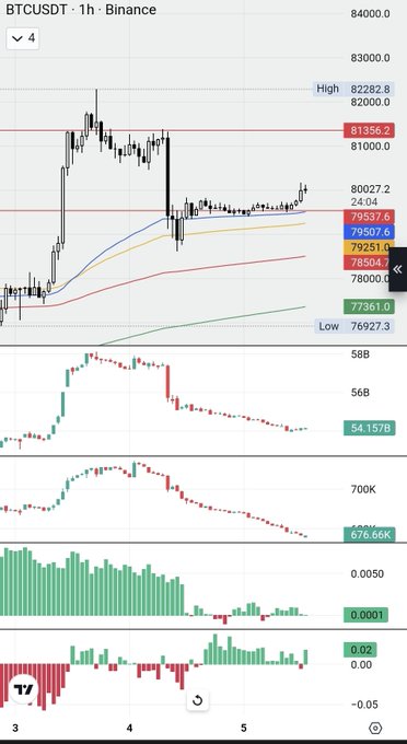 A BTCUSDT 1-hour Binance chart shows Bitcoin price consolidating sideways around $79,500-$80,000 between resistance at $81,356.2 and support at $77,361.0, with the post's caption relating to the visible declining open interest bars (currently at 54.157B, down from 58B+ earlier) shown in the lower indicator panel—signaling leverage being flushed out during sideways action.