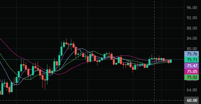 A financial candlestick chart with moving averages showing price action ranging from approximately 60.00 to 96.00, with current values around 75.02-75.76 displayed on the right side.