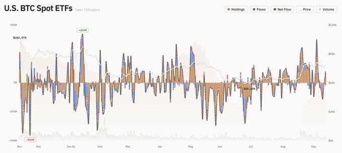 A financial chart titled 'U.S. BTC Spot ETFs' showing daily net flows, holdings, price, and volume data from November to early September, with peaks and troughs marked in dollar amounts.