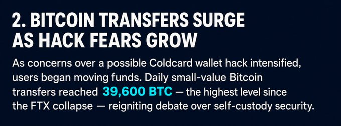 News headline graphic reading '2. BITCOIN TRANSFERS SURGE AS HACK FEARS GROW' discussing how Coldcard wallet hack concerns led to daily small-value Bitcoin transfers reaching 39,600 BTC, the highest since the FTX collapse.