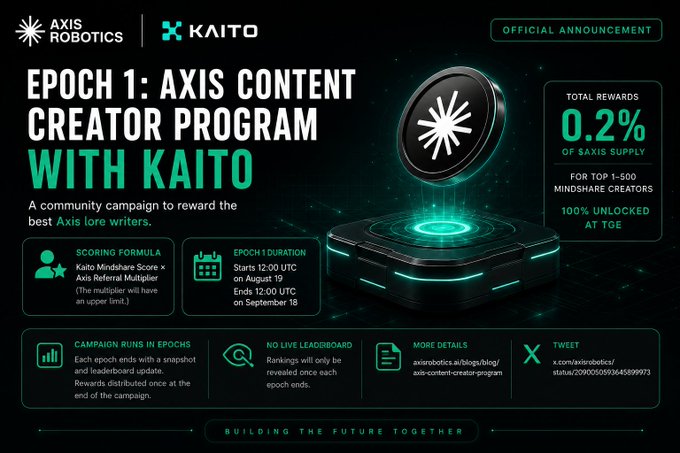An official announcement for 'EPOCH 1: AXIS CONTENT CREATOR PROGRAM WITH KAITO' by AXIS ROBOTICS, offering 0.2% of AXIS supply as rewards for top 1-500 mindshare creators from August 19 to September 18.