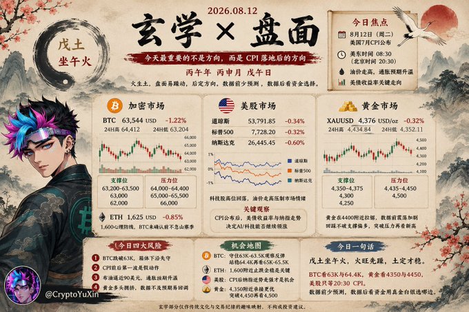 Chinese crypto and stock market daily analysis dated 2026.08.12 showing BTC, US stocks, and gold market data.