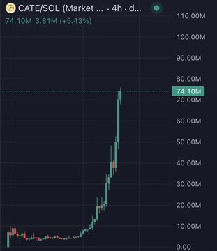 A candlestick price chart for CATE/SOL token showing a dramatic price surge from around 20M to 74.10M (up 5.43% / 3.81M) on a 4-hour timeframe.