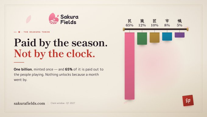 A beige promotional graphic for "Sakura Fields" ($SAKURA) features the tagline "Paid by the season. Not by the clock." alongside a descending bar chart showing the token distribution: 民 (65% players), 蔵 (12% treasury), 匠 (10% team), 市 (8%), and 城 (5%), emphasizing that all one billion tokens were minted once with no time-based unlocks.