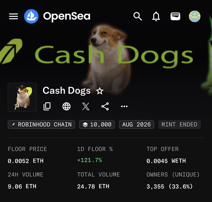 The image shows an OpenSea listing for the "Cash Dogs" NFT collection on the Robinhood Chain, featuring a Shiba Inu-style dog mascot with a green arrow logo. The stats display a floor price of 0.0052 ETH with a notable +121.7% increase in 1D floor %, 24H volume of 9.06 ETH, 10,000 total supply, and 3,355 unique owners (33.6%)—supporting the post's claim of a sharp price surge after reveals as collectors "sweep and snipe" the previously cheap NFTs.
