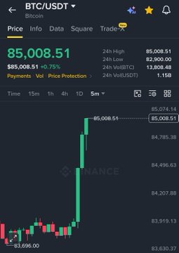 A Binance trading app screenshot showing Bitcoin (BTC/USDT) at $85,008.51 with a 0.75% increase, featuring a green candlestick chart and metrics including 24h High of $85,762.00.