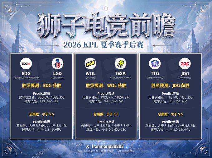 A Chinese esports prediction graphic titled '狮子电竞前瞻 2026 KPL 夏季赛季后赛' showing three match predictions: EDG vs LGD (EDG favored), WOL vs TESA (WOL favored), and TTG vs JDG (JDG favored), with betting odds and total scores for each.