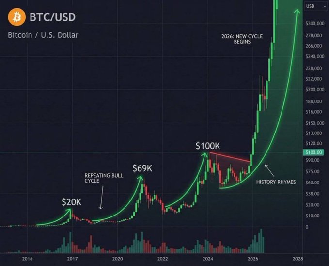 A BTC/USD candlestick chart illustrates a "Repeating Bull Cycle" pattern marking key Bitcoin price milestones of $20K (2017), $69K (2021), and $100K (2024), with a projected green curve labeled "2026: New Cycle Begins" reaching $300,000 by 2028, visually supporting the post's claim that Bitcoin is heading to $300,000.