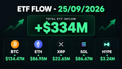 An infographic displays ETF FLOW data dated 25/09/2026, showing a TOTAL ETF INFLOW of +$334M, with specific amounts for BTC ($134.47M), ETH ($86.95M), XRP ($22.65M), SOL ($86.67M), and HYPE ($3.24M).