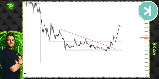 A financial chart for $KAS (Kaspa) shows a descending triangle pattern that has broken upward through resistance, with a black arrow indicating further bullish expansion. A presenter on the left labels the analysis, with the ticker "KAS" displayed on the right side.