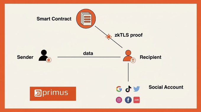 A Primus diagram illustrates a zkTLS proof workflow between a Smart Contract, Sender, and Recipient, who links to various Social Accounts including Google, TikTok, Twitter, Instagram, Facebook, and BNB.