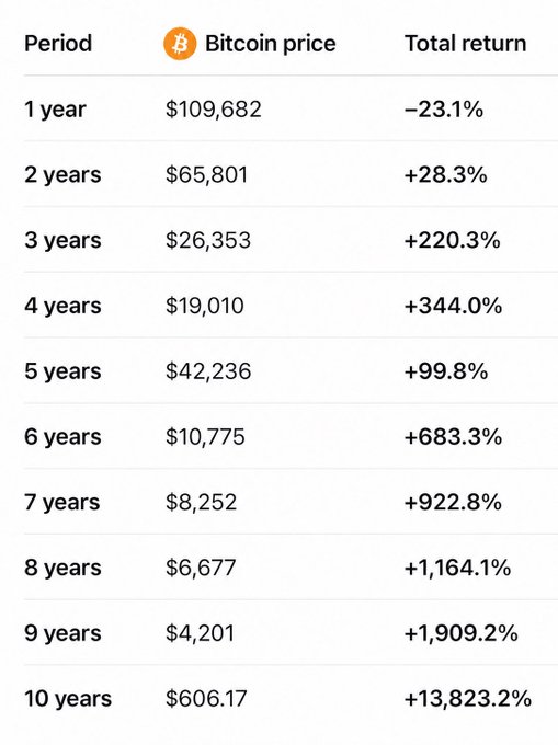 A table showing Bitcoin price returns over different time periods, with the 1-year return at -23.1% and the 10-year return at +13,823.2% from a starting price of $606.17.