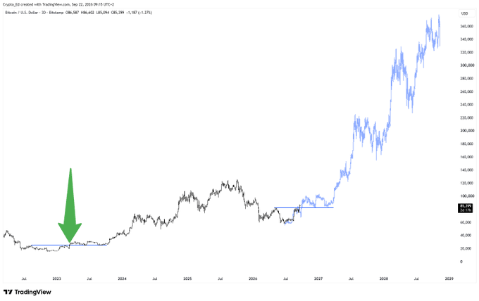 A TradingView chart of Bitcoin (BTC/USD) on Binance shows a dramatic long-term price trajectory, with a green arrow highlighting early 2023 lows around $20,000, a consolidation phase through 2025 near $60,000, and a massive parabolic rally reaching nearly $348,000 by 2028—illustrating the post's bullish sentiment about BTC's future growth potential.