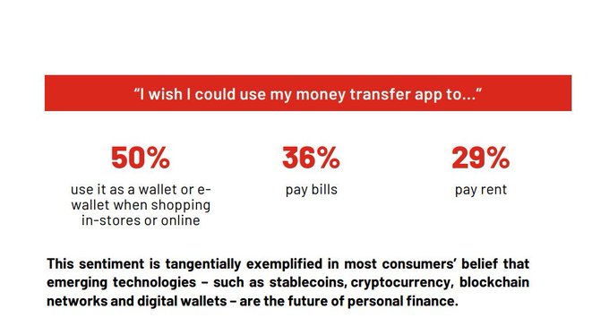 The image features a white background with a red title at the top that reads "I wish I could use my money transfer app to." Below this title, there are three statistics about a MoneyGram app from 2024. The main figures include 50% of customers preferring to use a wallet over bill pay and 36% choosing digital payments for rent payments. In 2026, these numbers have shifted slightly with 53% favoring wallets compared to 52%, but still 33% choosing bills over digital payments.