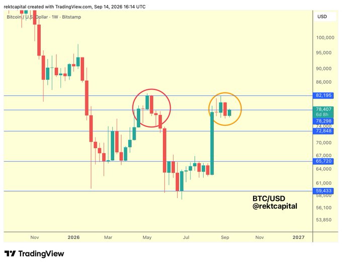 A TradingView weekly candlestick chart of BTC/USD (Bitstamp) from November 2025 through 2027 shows Bitcoin rebounding toward the ~$78,407 level (highlighted in blue), with red circles marking recent price action around this previously lost support zone near $78,300-$82,200, illustrating the technical setup where Bitcoin may be turning former support into new resistance after a breakdown.