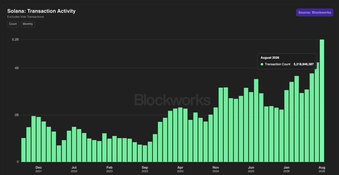 A Blockworks bar chart titled "Solana: Transaction Activity" (excluding vote transactions) shows monthly non-vote transaction counts spiking to a record high of **5,218,684,387 in August 2026**, illustrating Solana's all-time peak in network activity referenced in the post about the chain's biggest month ever.