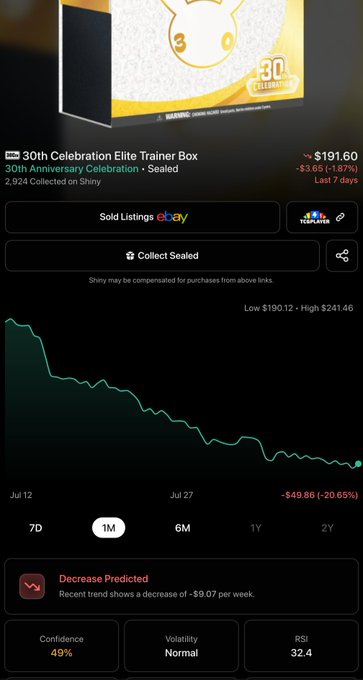 The image shows a price tracking chart for the "30th Anniversary Celebration Elite Trainer Box - Sealed," currently priced at $191.60, down 20.65% (-$49.86) with a predicted weekly decrease of -$9.07 and a confidence level of 49%. This directly supports the post's warning against FOMO buying by visualizing the downward price trend and oversupply concerns, reinforcing the message that the item remains accessible and likely to continue declining in value.