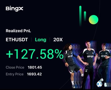 The image displays a BingX trading results card celebrating a profitable ETHUSDT long position with 20X leverage, showing a realized PnL of +127.58% (entry at 1693.42, close at 1801.45), featuring esports athletes in BingX jerseys—visually reinforcing the post's promotion of a trading group's successful ETH trade outcomes.