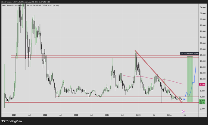 The image displays a chart with two lines going back and forth, suggesting that there has been a strong upward or downward trend over time. The background of the image is grey, making the colors within the chart stand out more prominently. There are no texts visible in the image itself, but it could be interpreted as a visual representation of some data or analysis related to cryptocurrency. This might be of interest to someone looking for information about the crypto market or trying to determine whether a particular investment opportunity is worth pursuing. The post's title indicates that there is a focus on what is shown in the image and possibly further discussion or context surrounding this chart could provide more clarity or insights into its content.