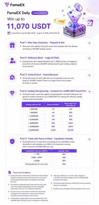 This image details the FameEX Daily Trading Check-in event, offering up to 11,070 USDT through various pools like new user bonuses, invite rewards, and trading championships, with the event running from July 22, 2026 to August 10, 2026.
