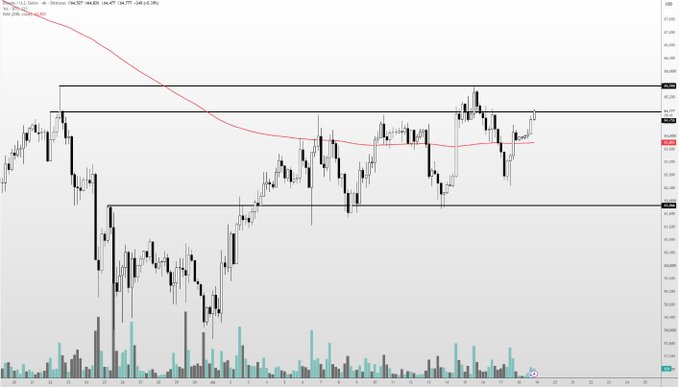 A candlestick chart of Bitcoin (BTC/USD) on TradingView shows price action with a red 200-period moving average, key resistance levels marked around $65K and $72K-$74K, and elevated volume bars suggesting a potential bullish breakout attempt.

The chart visually supports the post's discussion by highlighting the $65K resistance zone that Bitcoin is currently testing, with price candles approaching this critical level and trading volume increasing on the recent move upward.