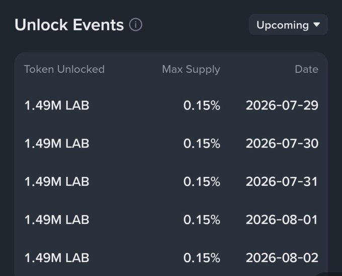 A dark-themed cryptocurrency token unlock schedule showing 1.49M LAB tokens being unlocked daily at 0.15% from 2026-07-29 to 2026-08-02.