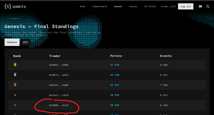 The image features a screenshot of a trading dashboard from an online trading platform displaying scores for various players throughout the month. A red circle surrounds a specific player's name, likely pinpointing them as the most successful or highest-ranking player at this time. The player is in the 5th place within the given timeframe and has earned 100 points. They are also listed among some of the top players on the trading platform. In total, there are 8 other players who have scored 100 points in the given month. The post appears to be discussing a trader's performance during this period, potentially providing insights into their strategies or market trends.