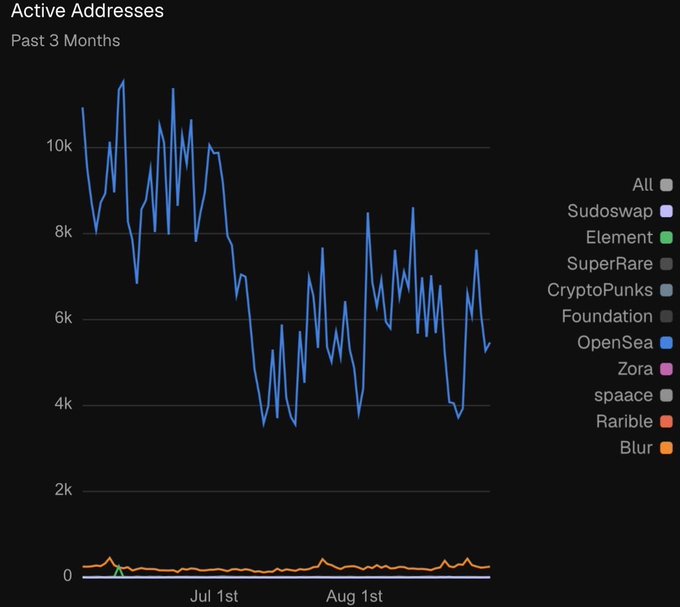 A line chart titled 'Active Addresses' over the 'Past 3 Months' tracks various NFT marketplaces including OpenSea, LooksRare, CryptoPunks, and Foundation, showing a general decline in activity for OpenSea.