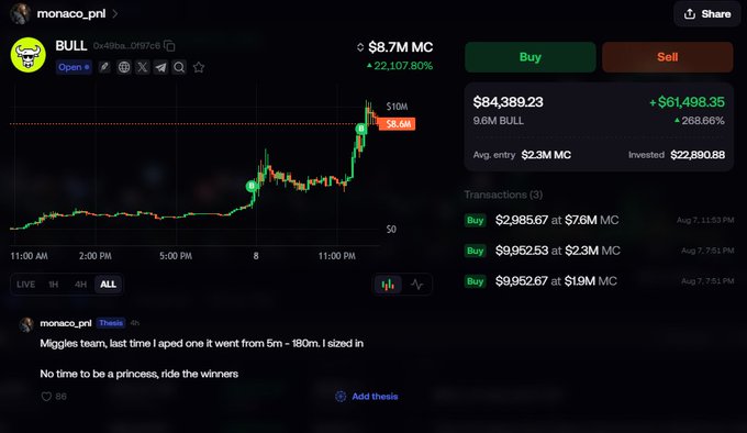 A crypto trading interface displays a position in the BULL token ($8.7M market cap) showing a 22,107.80% gain and $61,498.35 profit on a $22,890.88 investment, with the user "monaco_pnl" noting their successful trade thesis referencing the Miggles team's previous 5m-180m run, which resulted in their seven-figure PNL on BULL.