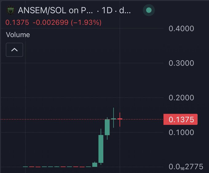 A candlestick chart shows the ANSEM/SOL trading pair at 0.1375 SOL, down 1.93%, with the post projecting bullish sentiment that ANSEM could reach a $1 billion valuation within two weeks of launch. The chart displays a recent sharp upward price spike followed by a small pullback, visually supporting the poster's optimistic forecast.