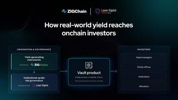 An infographic titled 'How real-world yield reaches onchain investors' showing a flow diagram from ZIGChain and Laser Digital, illustrating origination, governance, a Vault product, and investors including asset managers, family offices, institutions, and allocators.