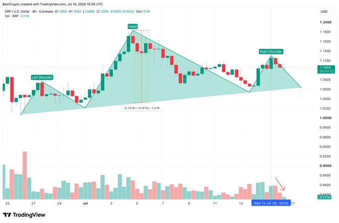 A TradingView 6-hour candlestick chart of XRP/USD on Coinbase shows a Head and Shoulders pattern forming, with the price currently at $1.1055 (down 0.62%) near the right shoulder and a declining volume trend highlighted by a red arrow, illustrating the bearish price action referenced despite bullish Ripple news.