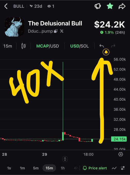 A trading chart for 'The Delusional Bull' (Dduc...pump) showing a market cap of $24.2K with hand-drawn yellow annotations '40X' and an upward arrow indicating projected gains.