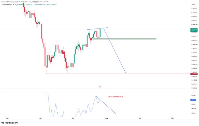 A TradingView chart of ETHUSDT on the daily timeframe shows a sharp drop from above $2,100 to the $1,600 region, with a descending trendline projecting further downside toward the recent swing low near $1,500, while the OBV indicator below highlights an "OBV DIVERGENCE" signal, supporting the post's bearish view that recent upward moves are likely to be erased.