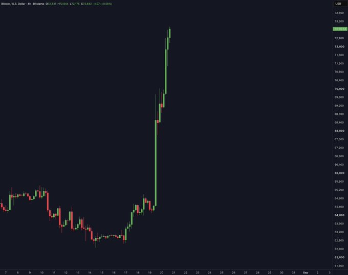 A Bitcoin/USD 4-hour candlestick chart on Binance shows a dramatic vertical price spike, with BTC surging from around $64,000 to a peak of $73,844 (+4.56%), forming the massive green "God Candle" referenced in the post as it decisively breaks above the $73,000 level.