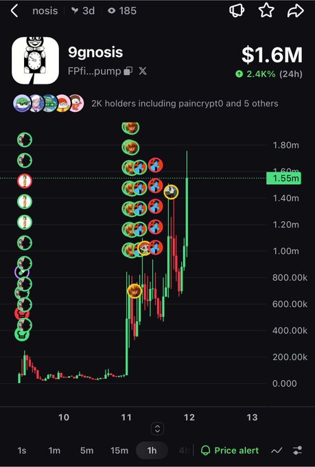 A cryptocurrency trading chart for the '9gnosis' meme token (FPfi...pump on pump.fun), showing a market cap of $1.6M, a 2.4% gain in 24 hours, and a sharp price spike on a candlestick chart with various emoji avatars marking transactions.