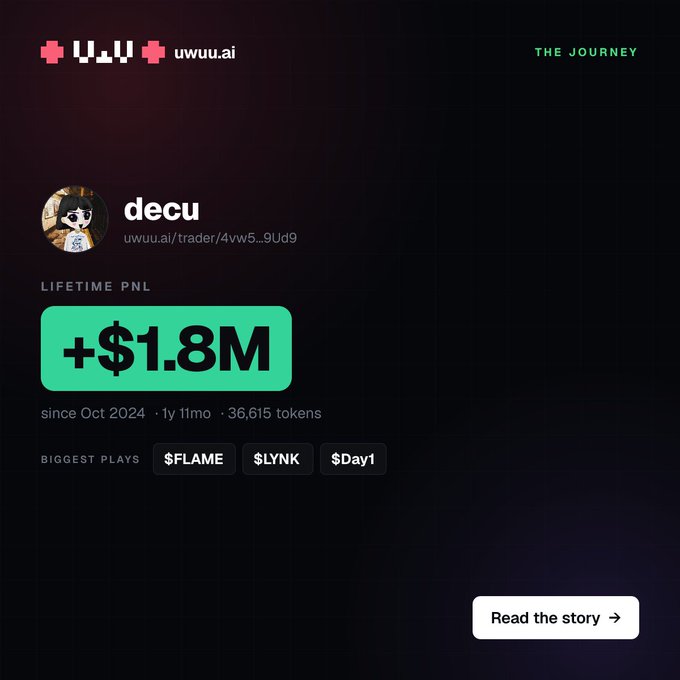 A trading profile page for 'decu' on uwuu.ai displays a lifetime PNL of +$1.8M since October 2024 across 36,615 tokens, with biggest plays including $FLAME, $LYNK, and $Day1.
