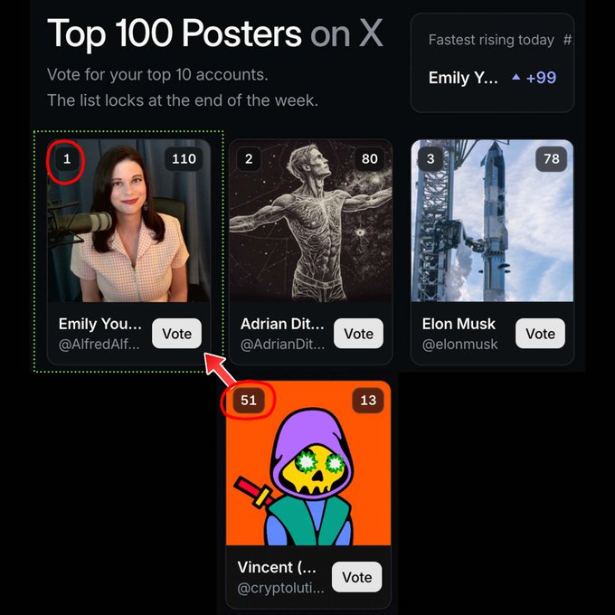 A screenshot of a 'Top 100 Posters on X' leaderboard with the instruction 'Vote for your top 10 accounts,' highlighting 'Emily Y... (@AlfredAlf...)' in the #1 spot with 110 votes, while 'Vincent (@cryptoluti...)' sits at #51.