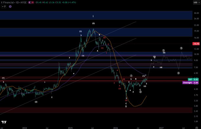 A financial chart labeled "X Financial · 1D · NYSE" showing price action with Elliott Wave annotations and horizontal support/resistance levels across 2024–2027.