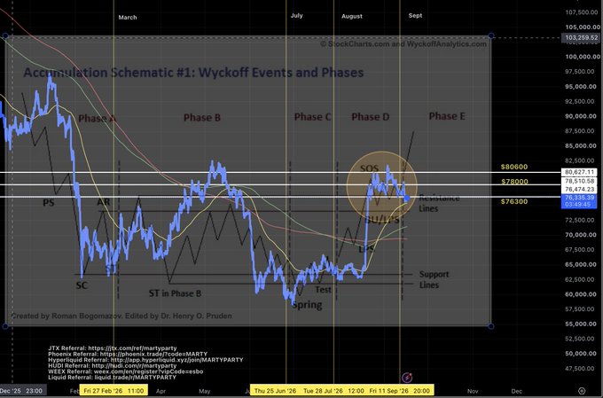 A Bitcoin price chart illustrating Wyckoff Accumulation Schematic #1, displaying phases A through E across December to November, with key price levels marked around $80,637, $78,510, and $76,300, featuring a "Sign of Strength (SOS)" annotation in September.
