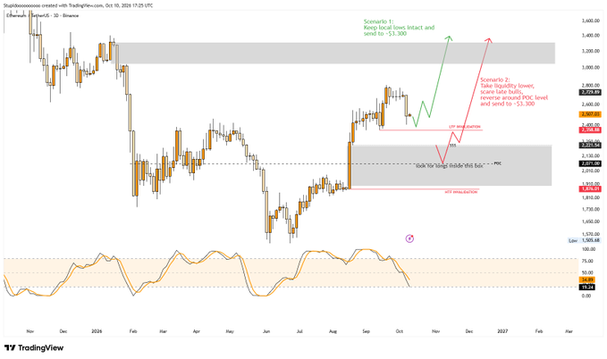 TradingView Bitcoin/Ethereum ratio chart showing two scenarios: Scenario 1 (green) targeting intact and send to ~2.300, and Scenario 2 (red) for liquidity-sweep take-bull with targets at ~2.100 POC and ~52.300.