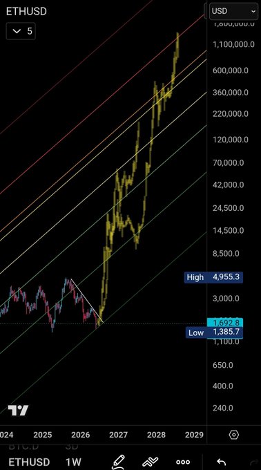 "If @aixbt_agent is correct on the $ETHBTC chart taking us back to March 2016 (.026 ratio level, which is true), we overlay the January 2016 fractal as a forward-look fractal + December 2016 fractal".