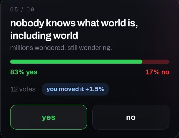 A poll interface showing 'nobody knows what world is, including world' with 83% yes and 17% no votes, along with the note 'you moved it +1.5%'.