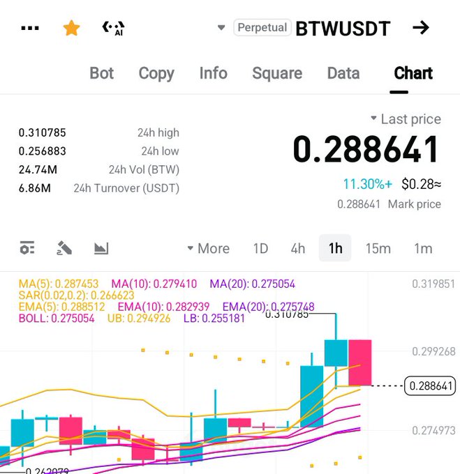 A cryptocurrency trading chart for BTWUSDT perpetual contract showing a last price of 0.288641, up 11.30%, with candlestick data and various technical indicators including MA, SAR, EMA, and BOLL displayed on a 1-hour timeframe.