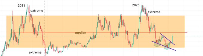 The image displays a candlestick chart of $ETH's price action showing two major cycle extremes around 2021 and 2025, with the median price marked by a horizontal red line through a shaded orange range. The chart highlights a potential bullish reversal pattern near the bottom extreme, where price appears to be forming a wedge or rounded bottom near the median support level — suggesting that if $ETH holds above the median, the bullish case remains intact as noted in the caption.